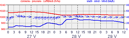 Prognoza według ICM'u