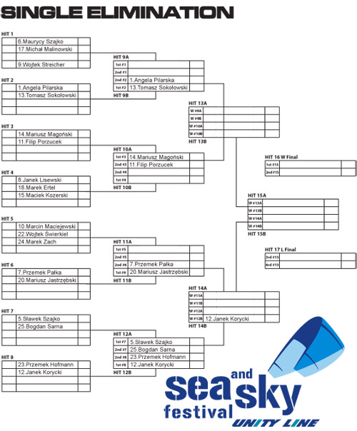 Rozpiska pojedynczej eliminacji freestyle'u