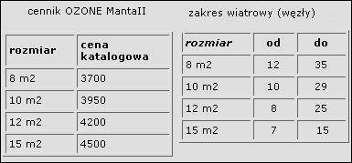 Ceny w Polsce i zakres wiatrowy