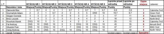 Tabela wyników regat