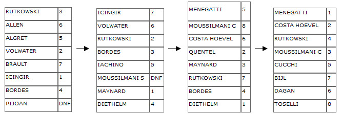 Druga eliminacja. Maciek kończy na dwunastym miejscu.