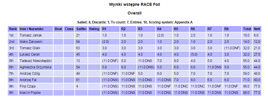 Sieplywa.pl - Windsurfing, Kitesurfing i Surfing w najlepszym wydaniu