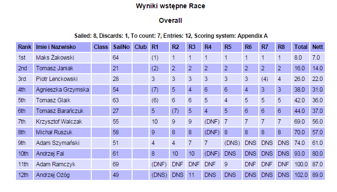 Sieplywa.pl - Windsurfing, Kitesurfing i Surfing w najlepszym wydaniu